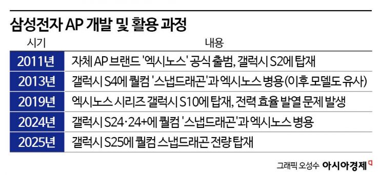 [칩톡]'AP 독립' 물러설 곳 없는 삼성…엑시노스 2600으로 승부수