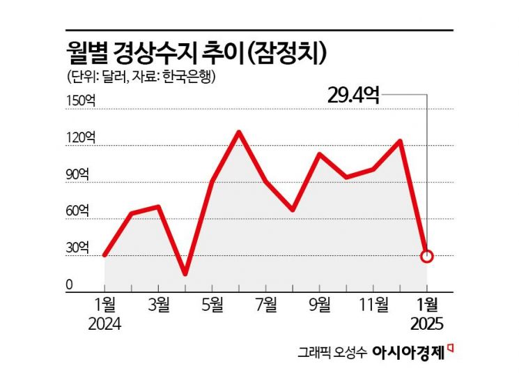 21개월째 경상흑자, 1월 '29.4억달러'…연초 효과에 규모는 줄었다(종합)