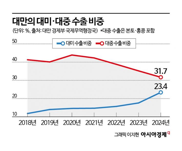 '원중근미' 속도내는 대만…최대 무역국이 바뀐다 