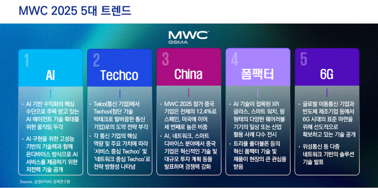 삼정KPMG "MWC 2025서 통신사들 빅테크 전환 주목"