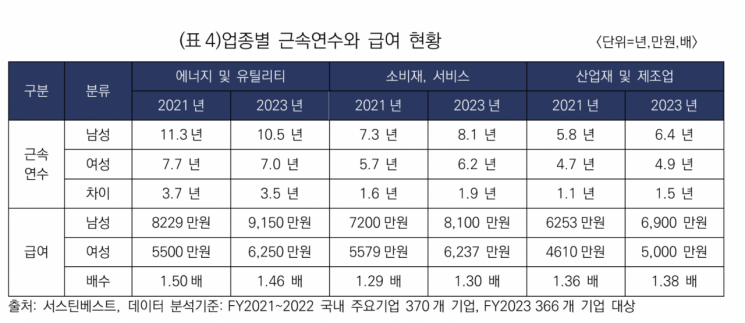 KCGI 더우먼펀드 "기업내 양성평등 불균형 여전"