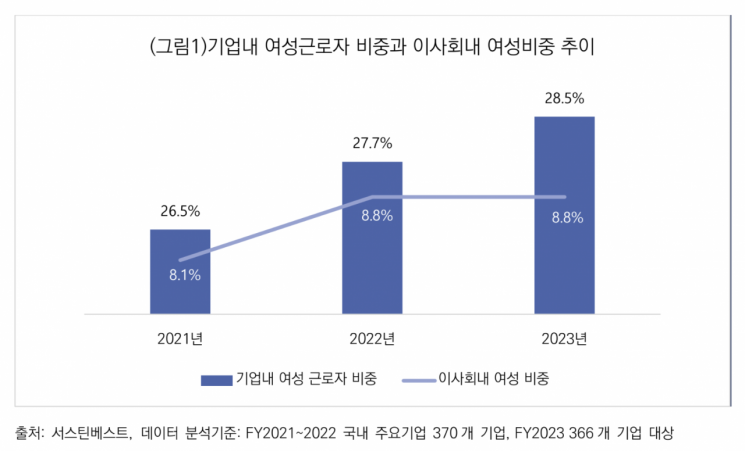 KCGI 더우먼펀드 "기업내 양성평등 불균형 여전"
