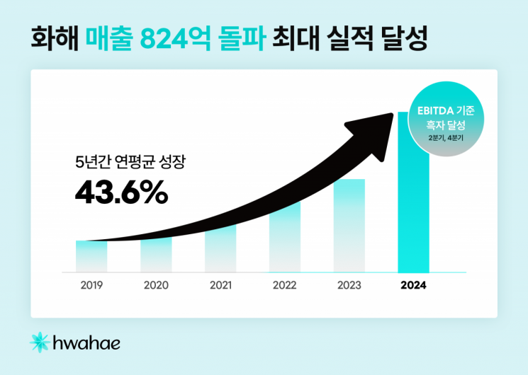 화해, 지난해 매출 824억원 달성…역대 최대 실적