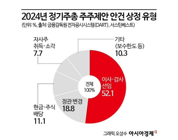 [미리 보는 주총]밸류업 후 첫 시즌, 개미연대 주목…외국인도 목소리 높일 듯