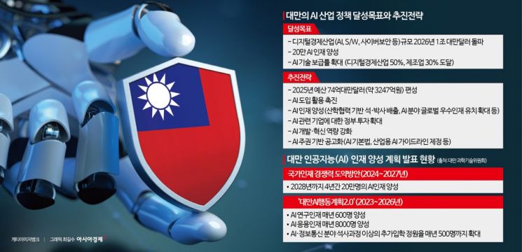 대만, 'AI 방패' 들어올릴까…예산 쏟아붓고 인재육성 총력