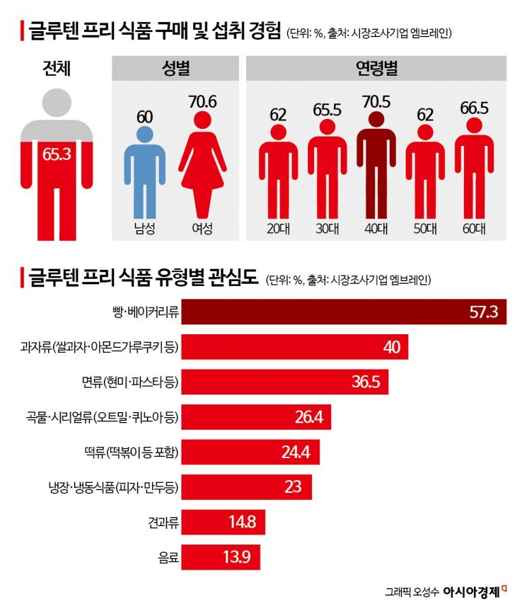 "식단 중요한데 맛도 포기 못해"… 40대, 글루텐프리 구매 '최대' 