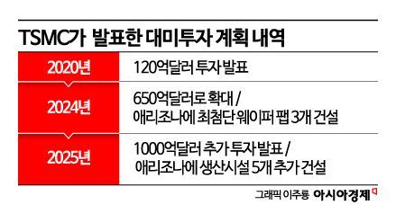대만, TSMC 美에 뺏길까 노심초사…일자리 축소·기술유출 논란 커져[대만칩통신]