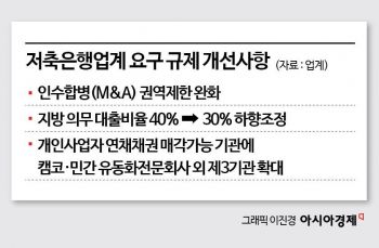 [위기의 저축은행, 해법은 대형화]②M&A 활성화로 체질개선해야…수익성·건전성 복합위기 해법