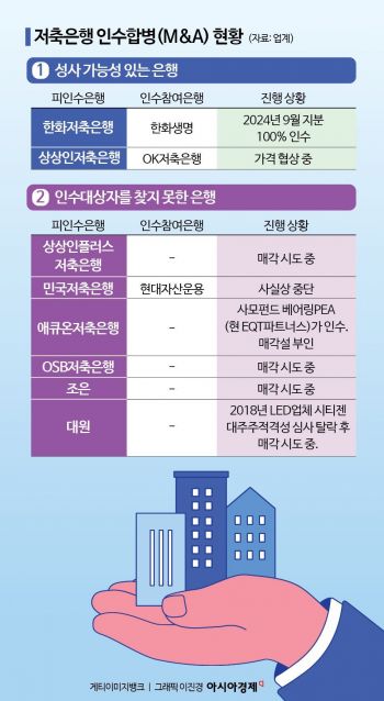 [위기의 저축은행, 해법은 대형화]②M&A 활성화로 체질개선해야…수익성·건전성 복합위기 해법