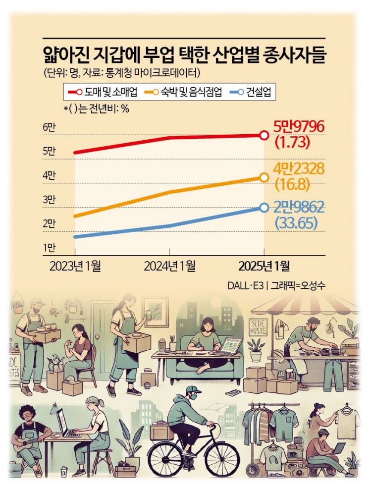 "경기 나쁘면 월급 줄어, 저녁 먹고 다시 나가 배달"…'투잡' 뛴 건설 근로자 34% 급증