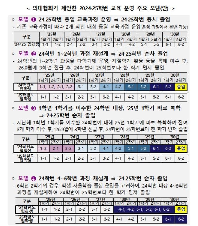 올해 의대 '실질 1학년'만 7600명…어떻게 교육하나