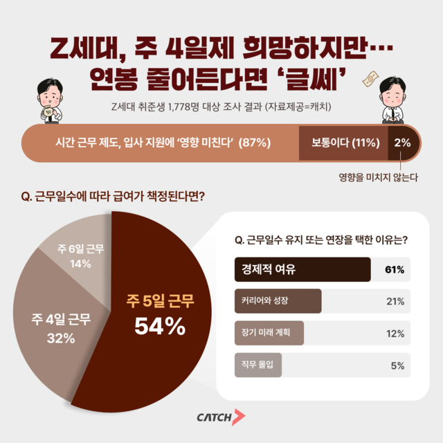 채용 플랫폼 진학사 캐치가 Z세대 취준생 1778명을 대상으로 한 설문조사 결과를 발표했다. 진학사 캐치