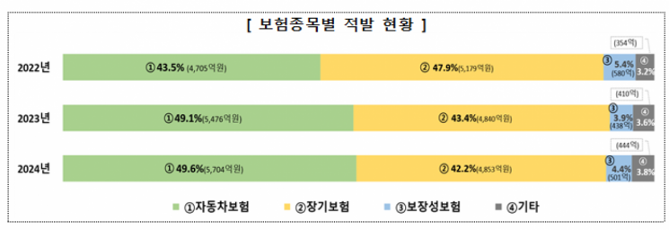 보험사기 '역대 최대' 1조1502억원 적발…절반이 車보험사기