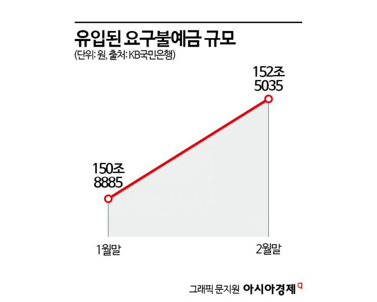 '빗썸효과'에 나홀로 웃는 KB국민…요구불예금·신규계좌 '쑥'