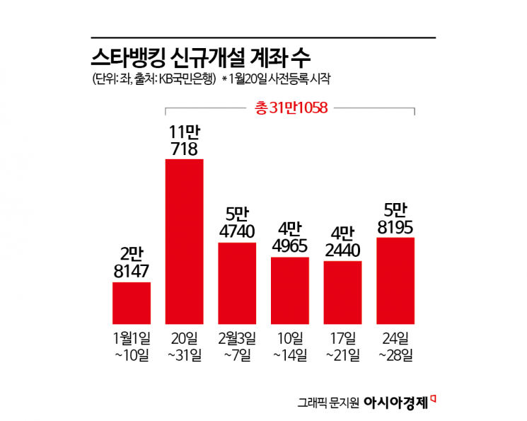 '빗썸효과'에 나홀로 웃는 KB국민…요구불예금·신규계좌 '쑥'