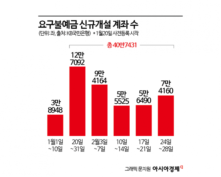 '빗썸효과'에 나홀로 웃는 KB국민…요구불예금·신규계좌 '쑥'