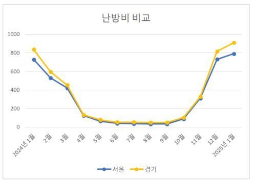 월별 서울·경기 소재 아파트 난방비 추이. 아파트아이 제공