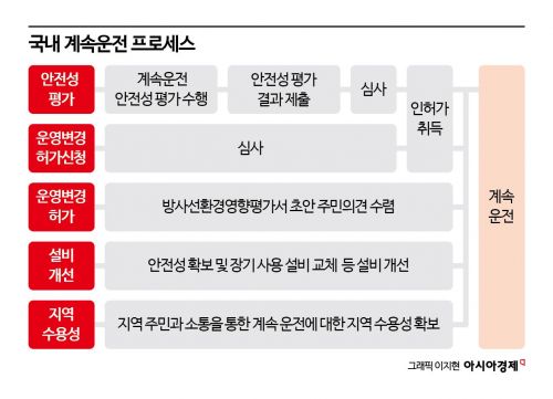 원전 계속운전 10기 시험대…"수명 만료 후에도 가동해야"[AI 시대 電力이 국력]⑦