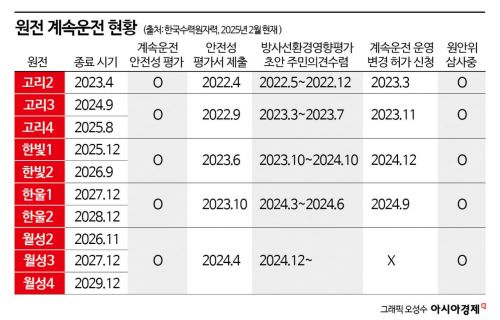 원전 계속운전 10기 시험대…"수명 만료 후에도 가동해야"[AI 시대 電力이 국력]⑦