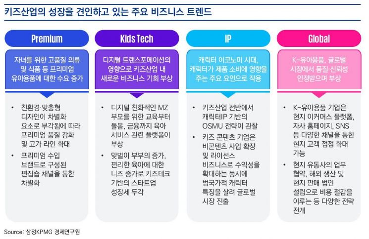 삼정KPMG "키즈산업 안정성·기능성 갖춘 고급화 전략 필수"