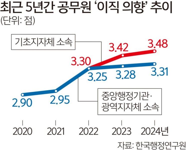 9급 월급 '269만원'으로 올린다는데…"공무원 관두고 싶어" 역대 최고