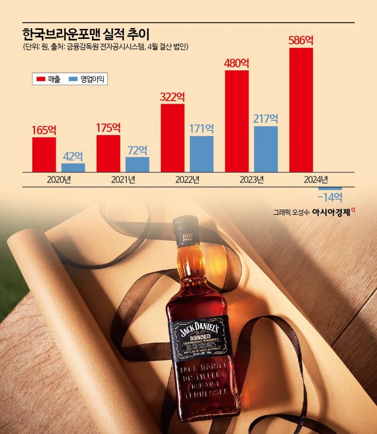 적자 쓴맛 '잭 다니엘스'…고급 위스키로 '돌파구' 찾는다