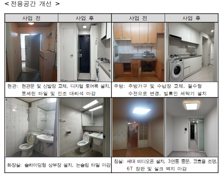 노후 임대주택 품질개선 시범단지, 3월부터 재입주