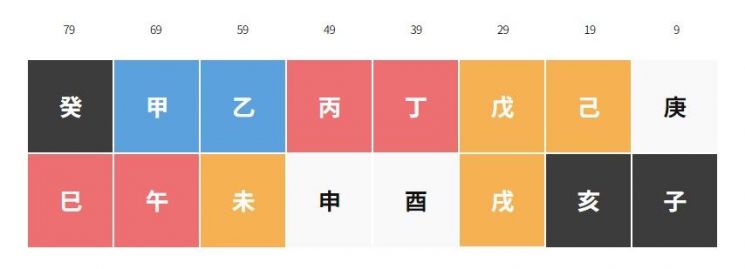 [곽튜브 사주의 대운 변화]