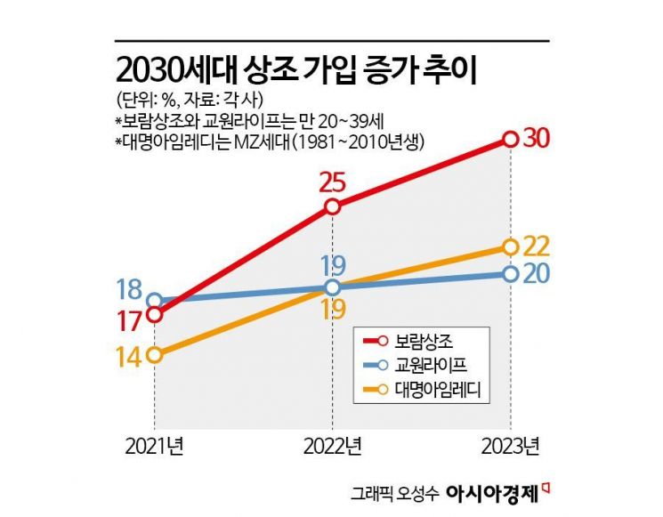 "자기야, 상조에 묻어둔 돈으로 결혼 하자"…2030 재테크로 부상