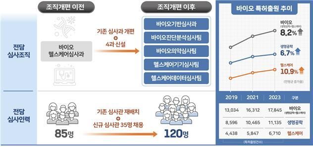 바이오 분야 ‘특허 패스트트랙’…2개월 이내 심사처리