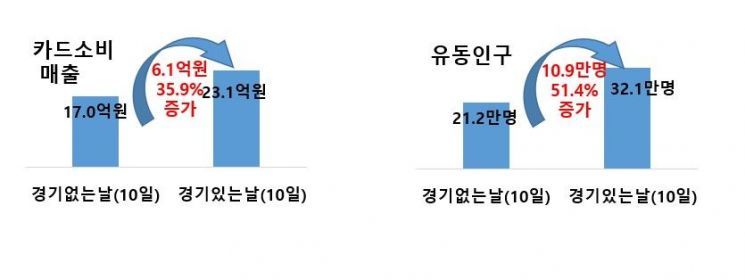 광주, KIA 타이거즈 홈경기 날…소비·교통량 ‘폭증’