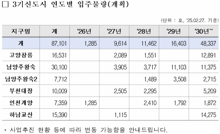 3기 신도시 공공주택 3년 내 입주 고작 1만가구