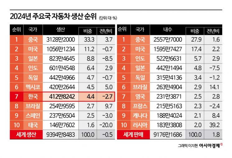 韓, 車 412만대 생산 2.7%↓…멕시코에 따라잡혀