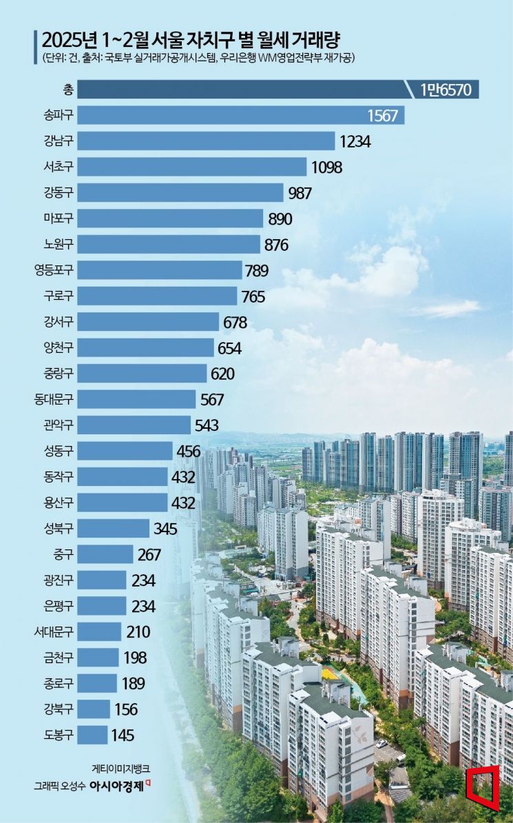 서울 1~2월 아파트 전세<월세…강남3구에 몰려