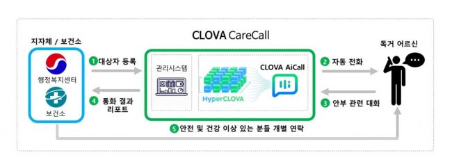 완주군, 'AI 네이버 케어콜 서비스' 도입