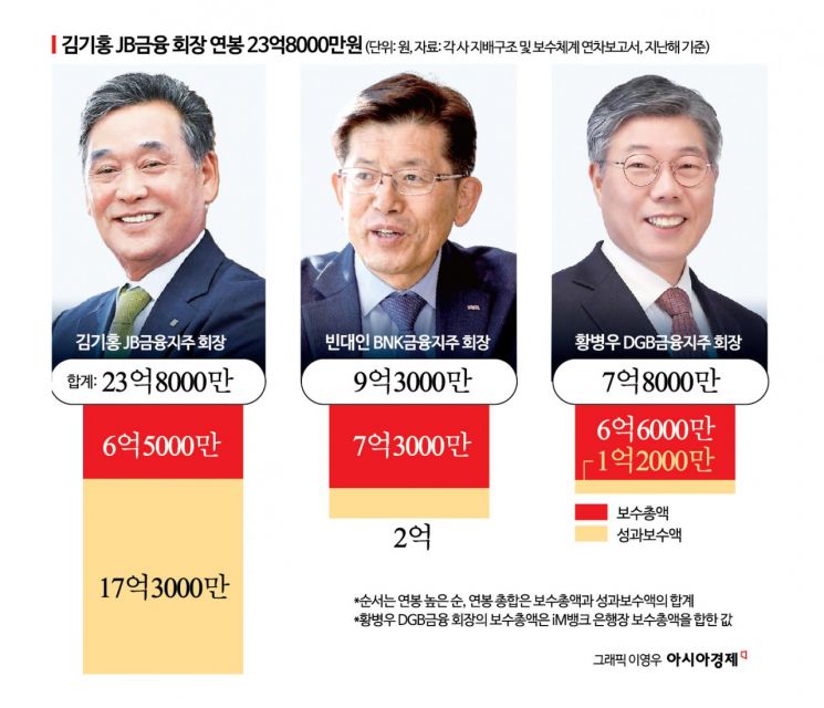 4대 지주 회장보다 연봉 많이 받는 김기홍 JB금융 회장