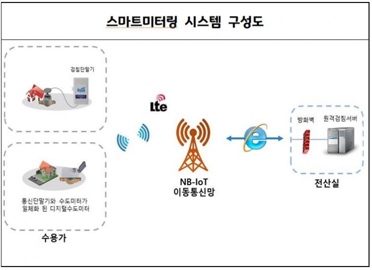 하남시, 2028년까지 수도계량기 2만대 원격 검침 시스템 전환