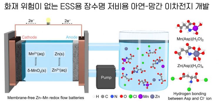 부산대, 수명 10배 '아연-망간 레독스 흐름 전지' 개발