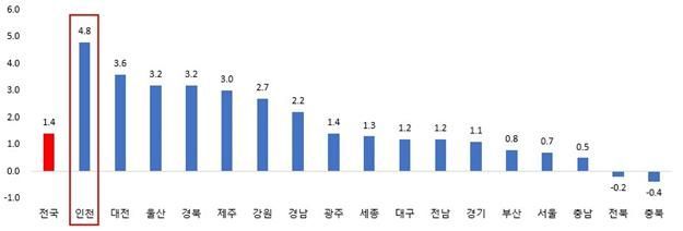 실질 경제성장률 현황. 인천시 제공