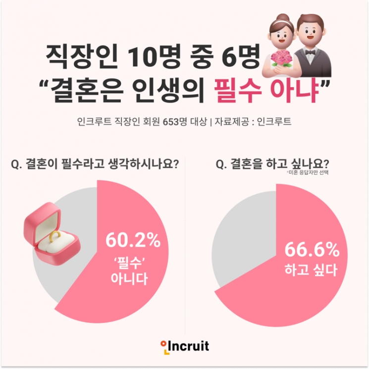 HR테크 기업 인크루트가 직장인 653명을 대상으로 결혼 가치관에 대해 조사했다. 인크루트 제공