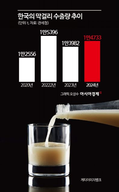 차갑게 식은 막걸리 시장…국순당 5년만에 적자 전환 