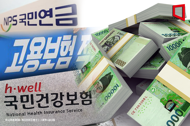 5대 사회보험료 177조 돌파… "고용·투자 위축"