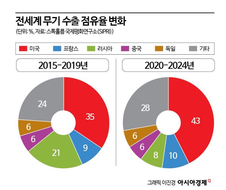 러·우 전쟁 3년간 무기 장사 잘한 美…한국도 10위에