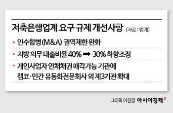 [금융현미경]저축은행 경쟁력 강화방안 초읽기…수도권 M&A 규제 풀릴까