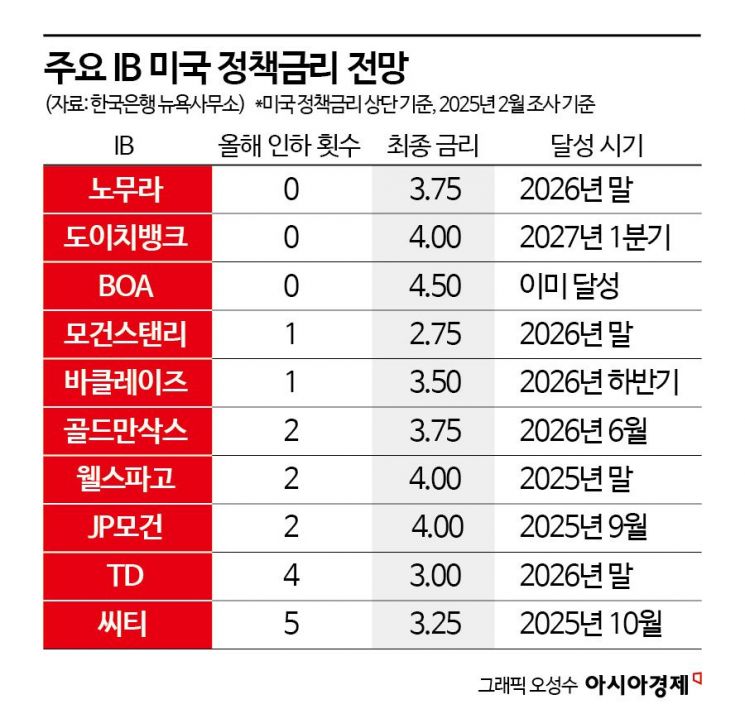 '미국 예외주의' 비상등, 美 경기 변곡점 왔나…韓도 '주시'[Why&Next]