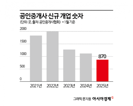 "바닥인 줄 알았는데 지하실이… " '2550→870' 역대 최저 공인중개사 개업