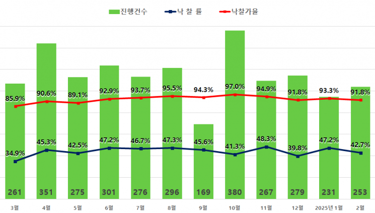 87명이 헬리오시티에 몰렸다…경매에도 토허제 후폭풍