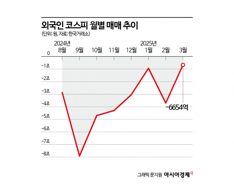 올들어 6조 판 외국인, 언제쯤 돌아오나