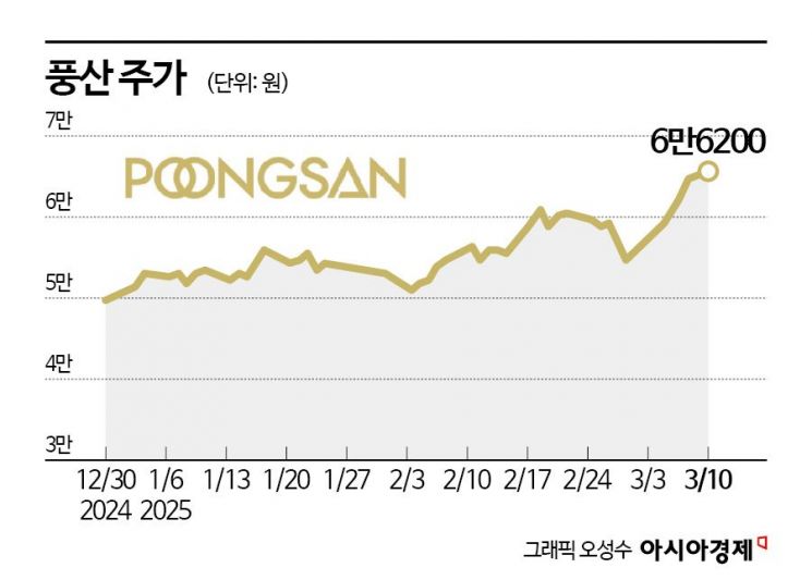 풍산, 실적 부진에도 주가는 '쌩쌩'
