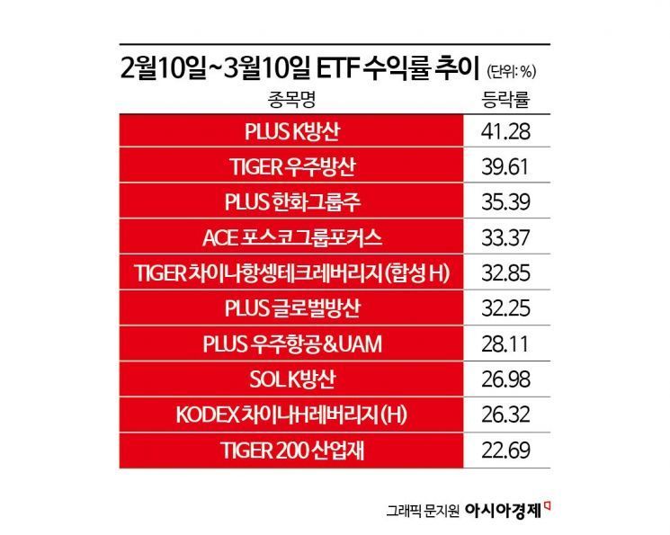 글로벌 방위비 부담 '↑'…잘나가는 방산 ETF